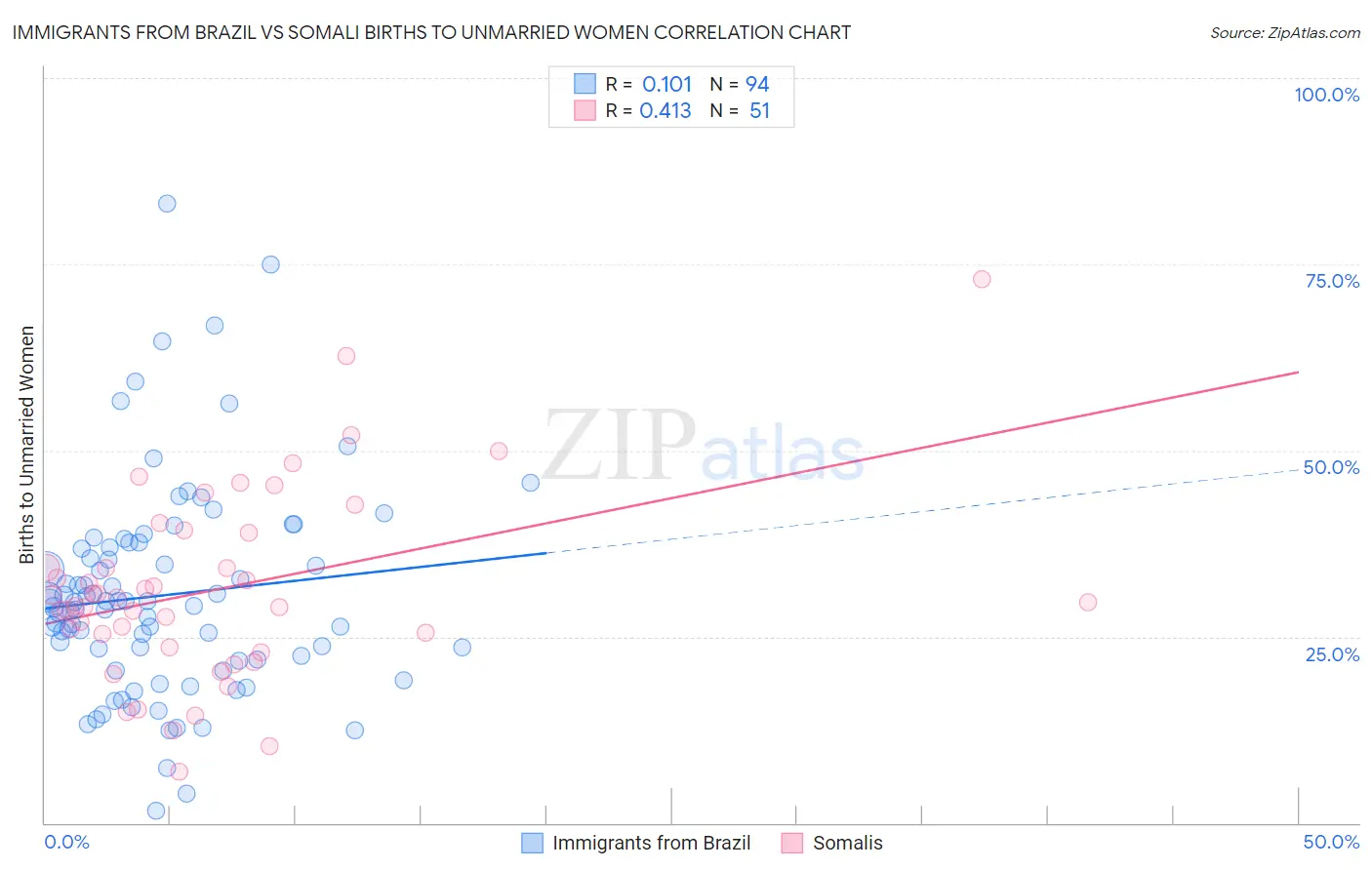 Immigrants from Brazil vs Somali Births to Unmarried Women