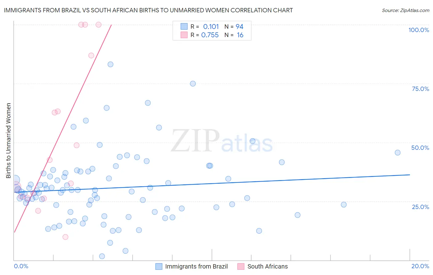 Immigrants from Brazil vs South African Births to Unmarried Women