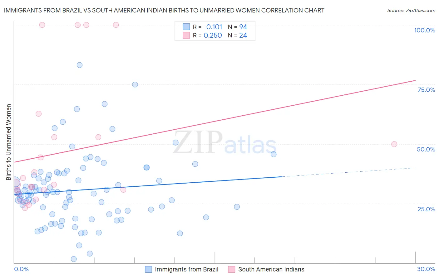 Immigrants from Brazil vs South American Indian Births to Unmarried Women