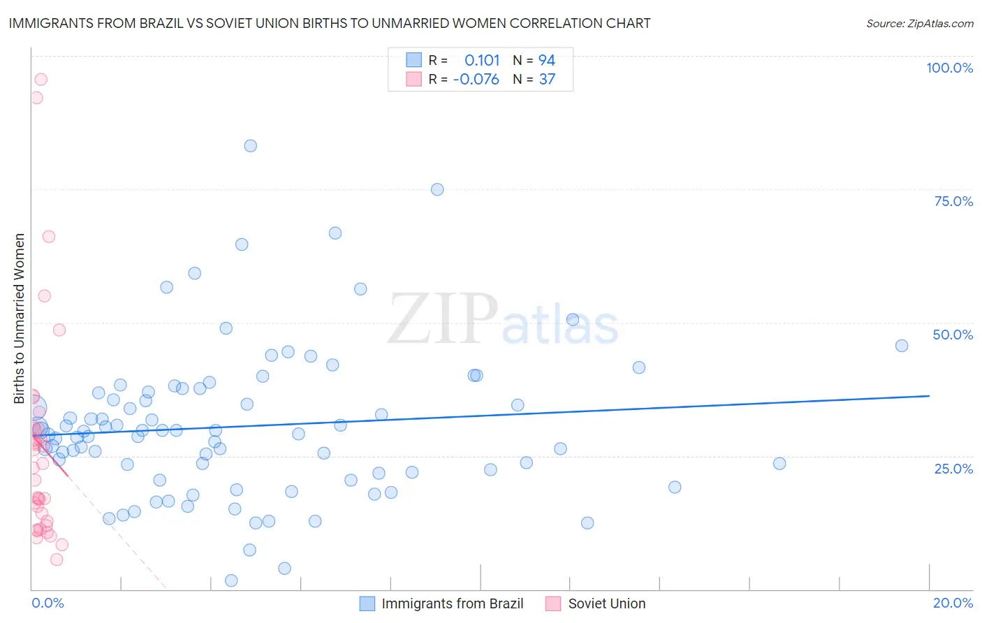 Immigrants from Brazil vs Soviet Union Births to Unmarried Women