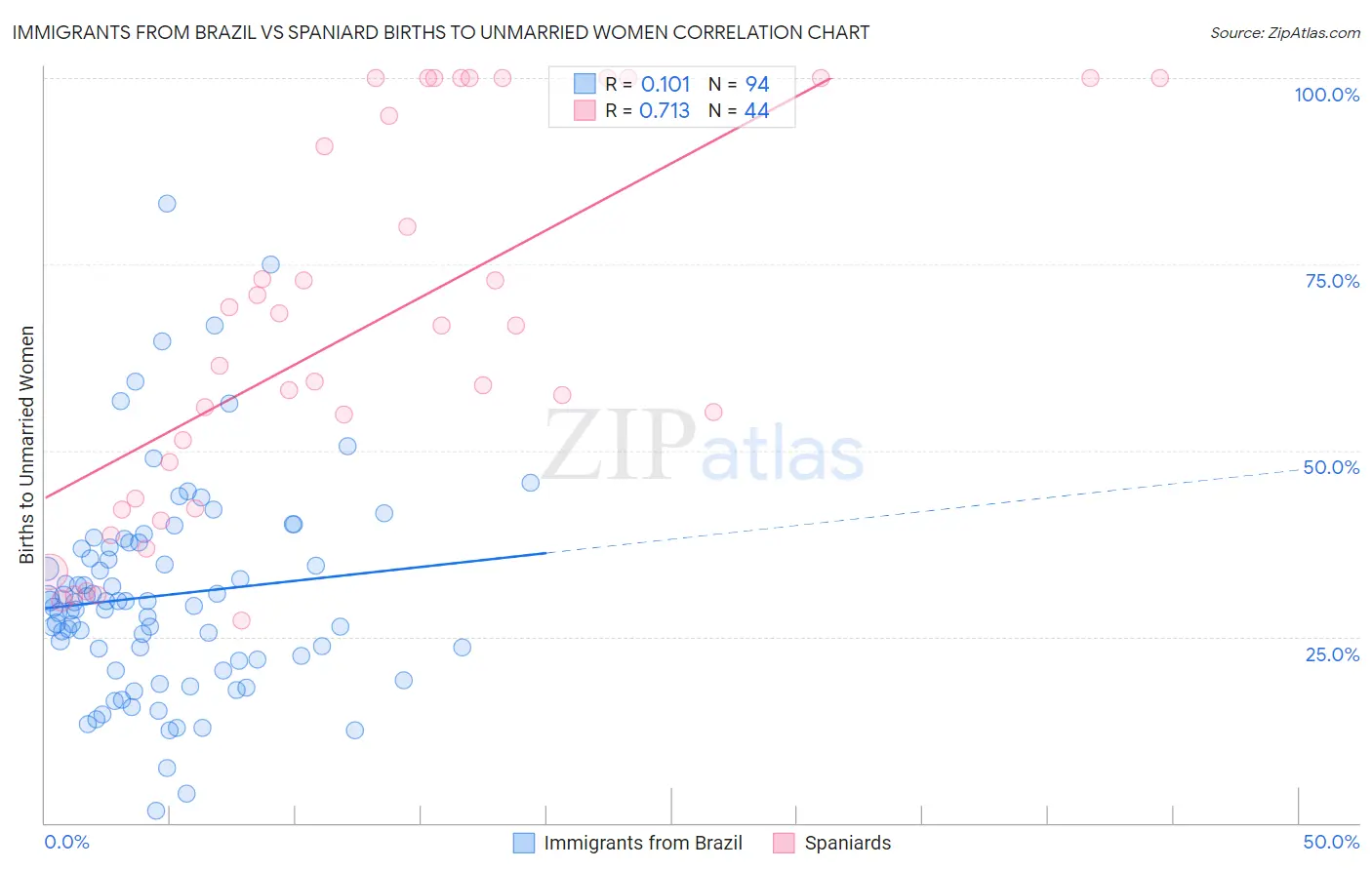 Immigrants from Brazil vs Spaniard Births to Unmarried Women