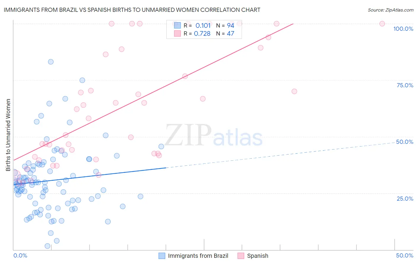 Immigrants from Brazil vs Spanish Births to Unmarried Women