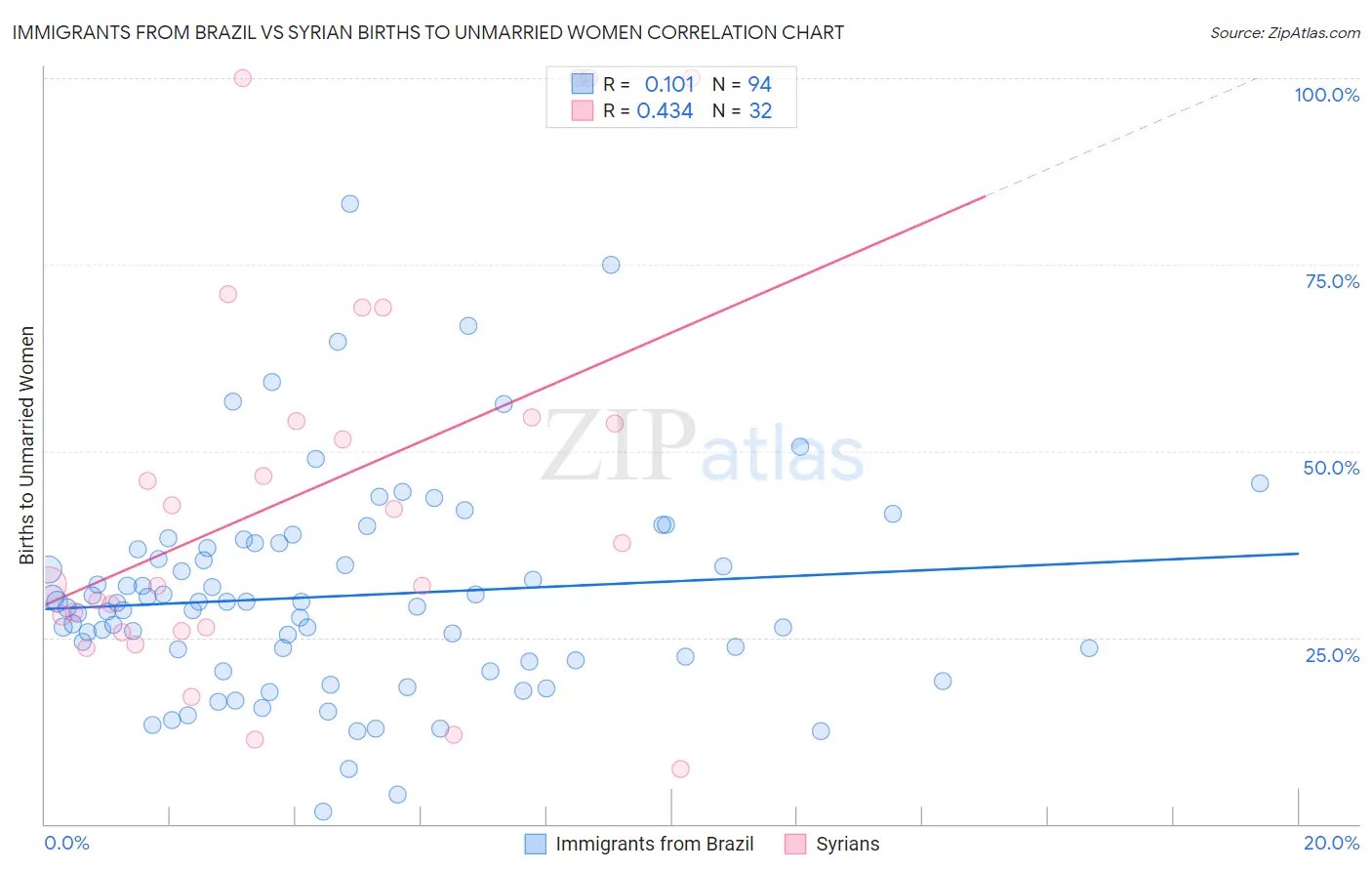 Immigrants from Brazil vs Syrian Births to Unmarried Women