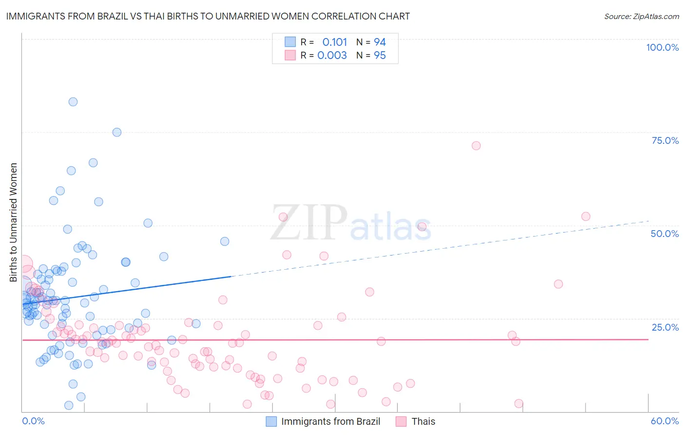 Immigrants from Brazil vs Thai Births to Unmarried Women