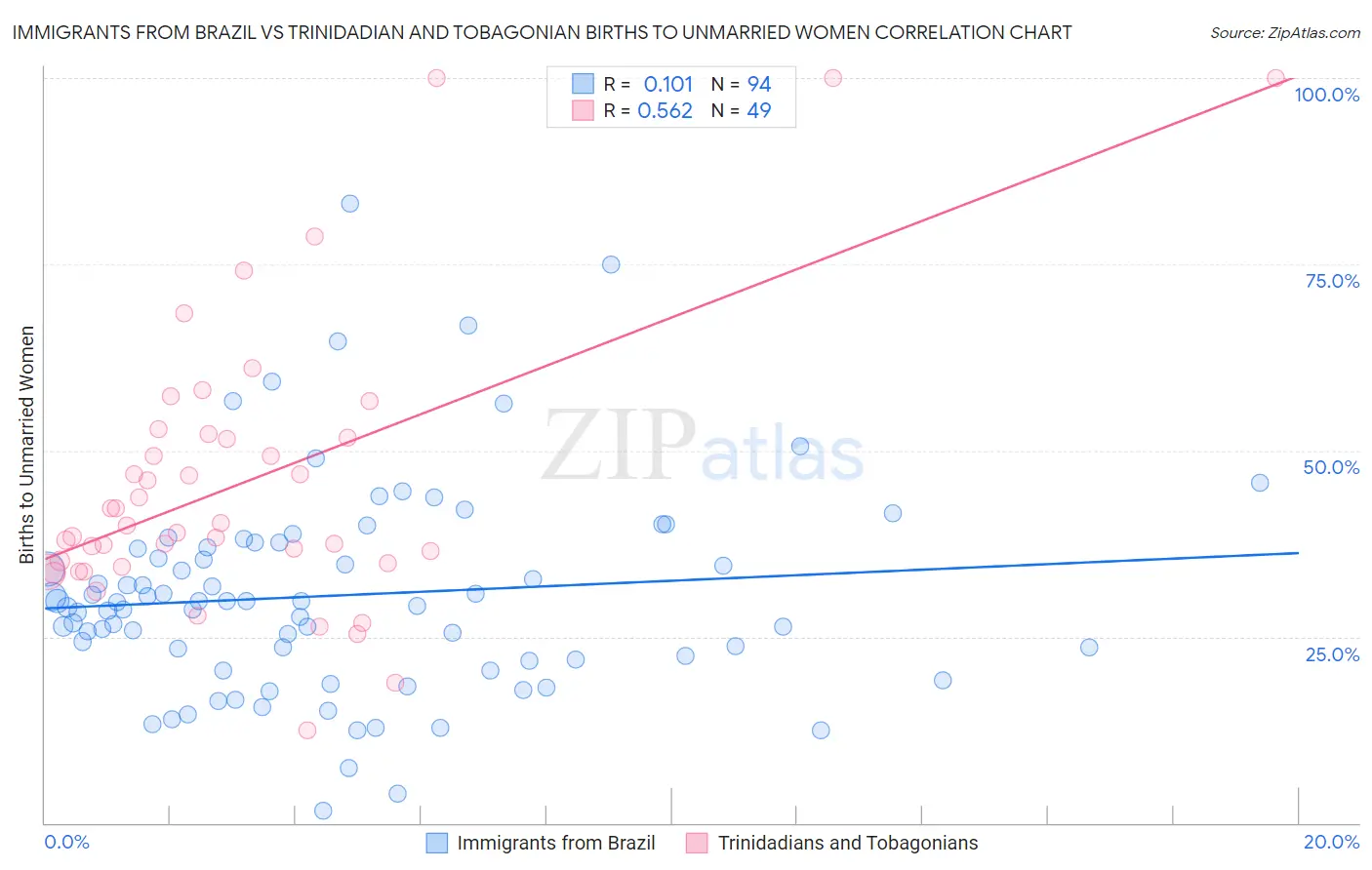 Immigrants from Brazil vs Trinidadian and Tobagonian Births to Unmarried Women