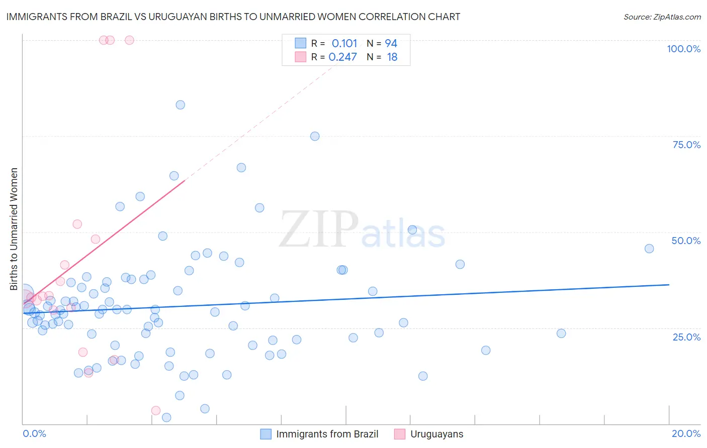 Immigrants from Brazil vs Uruguayan Births to Unmarried Women