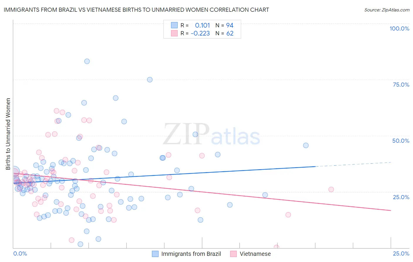 Immigrants from Brazil vs Vietnamese Births to Unmarried Women