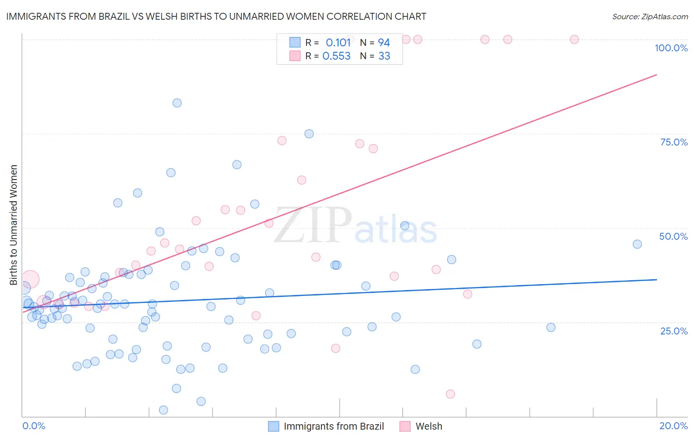 Immigrants from Brazil vs Welsh Births to Unmarried Women