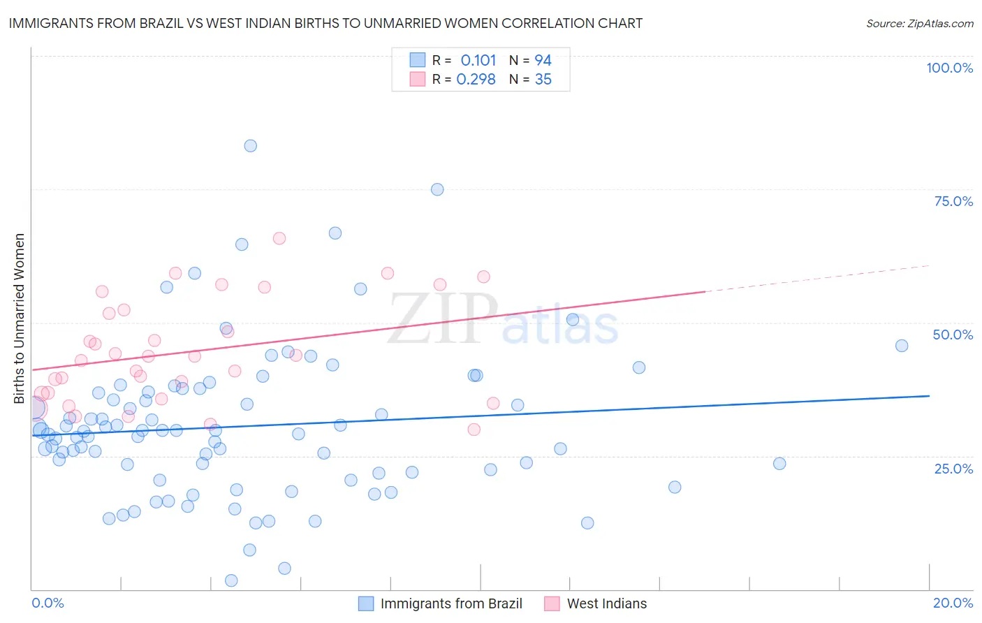 Immigrants from Brazil vs West Indian Births to Unmarried Women