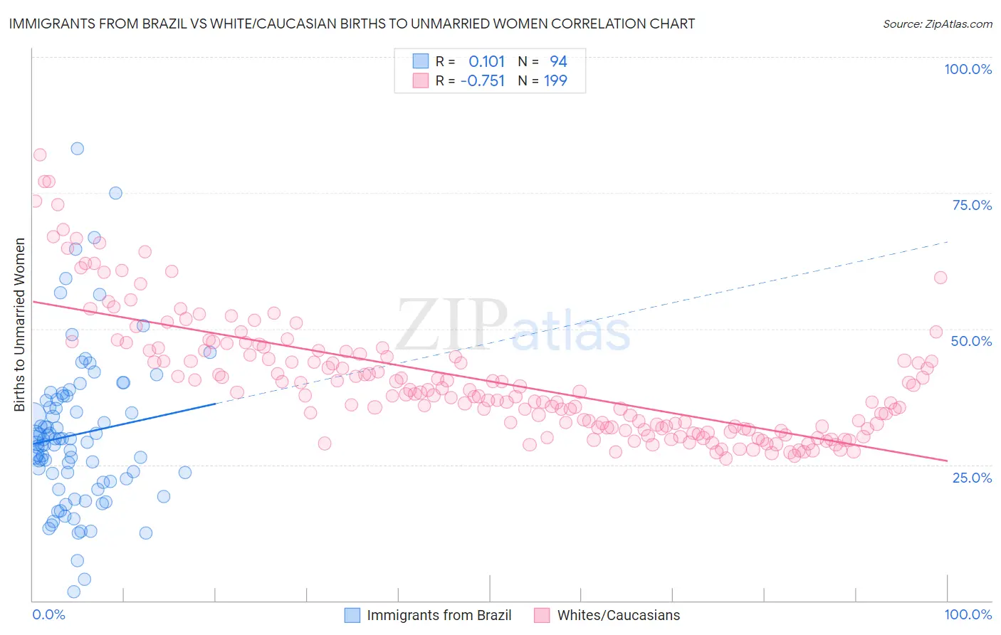 Immigrants from Brazil vs White/Caucasian Births to Unmarried Women
