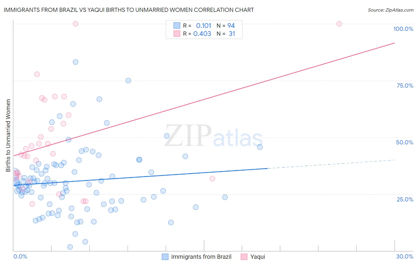 Immigrants from Brazil vs Yaqui Births to Unmarried Women