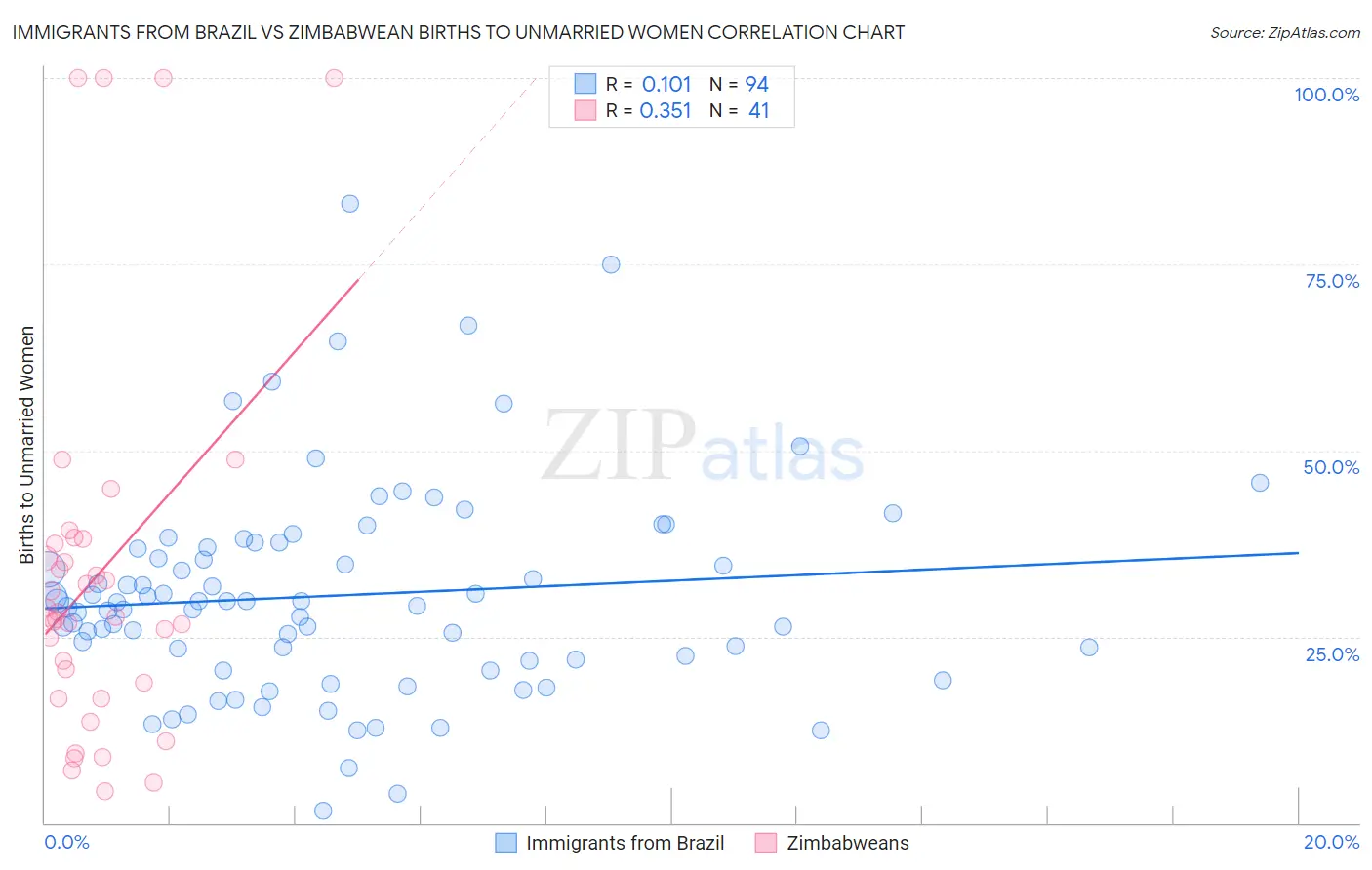 Immigrants from Brazil vs Zimbabwean Births to Unmarried Women