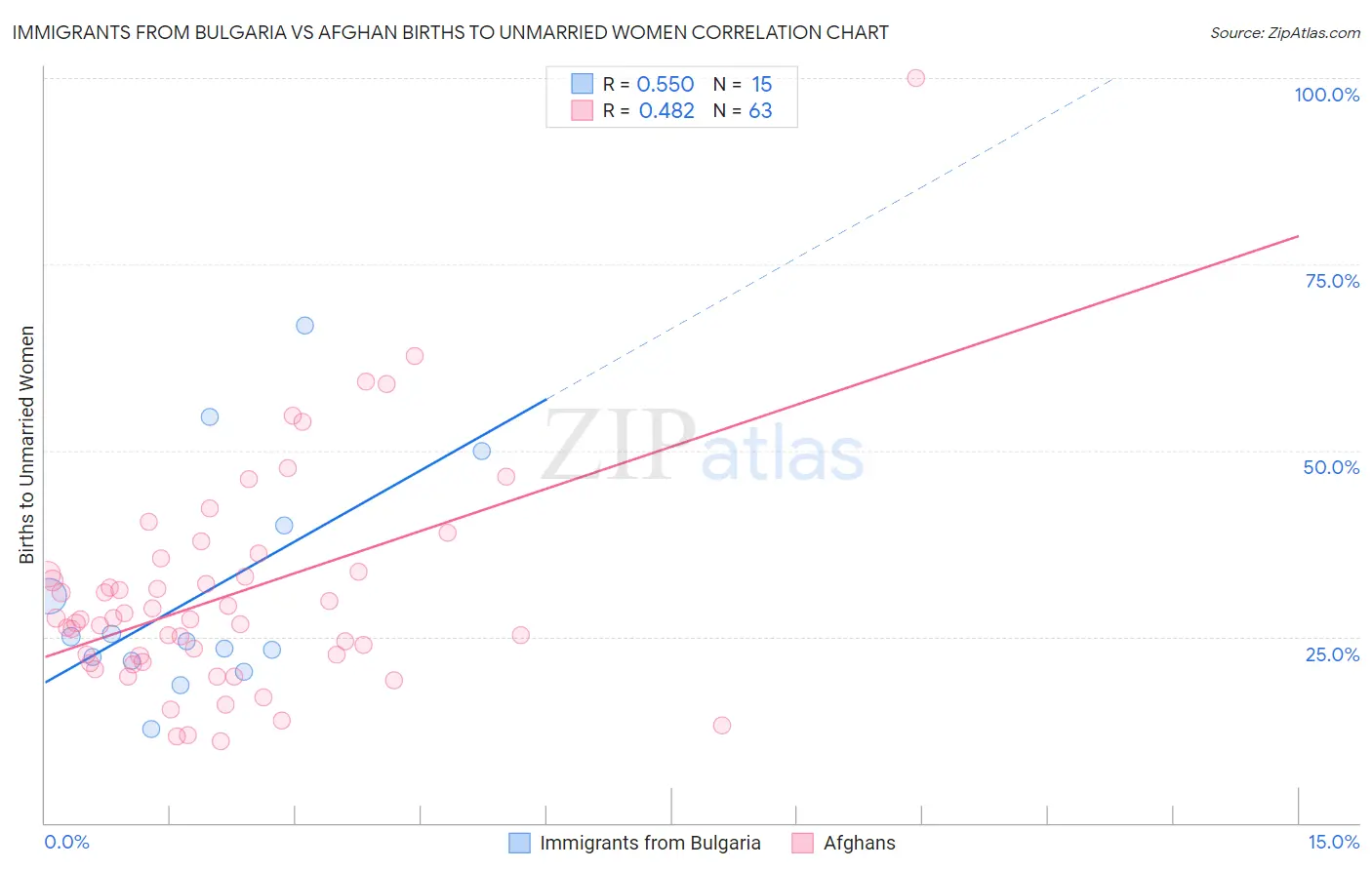 Immigrants from Bulgaria vs Afghan Births to Unmarried Women