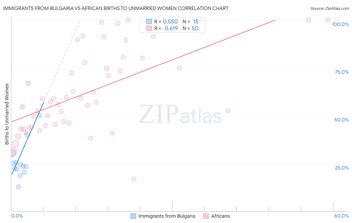 Immigrants from Bulgaria vs African Births to Unmarried Women