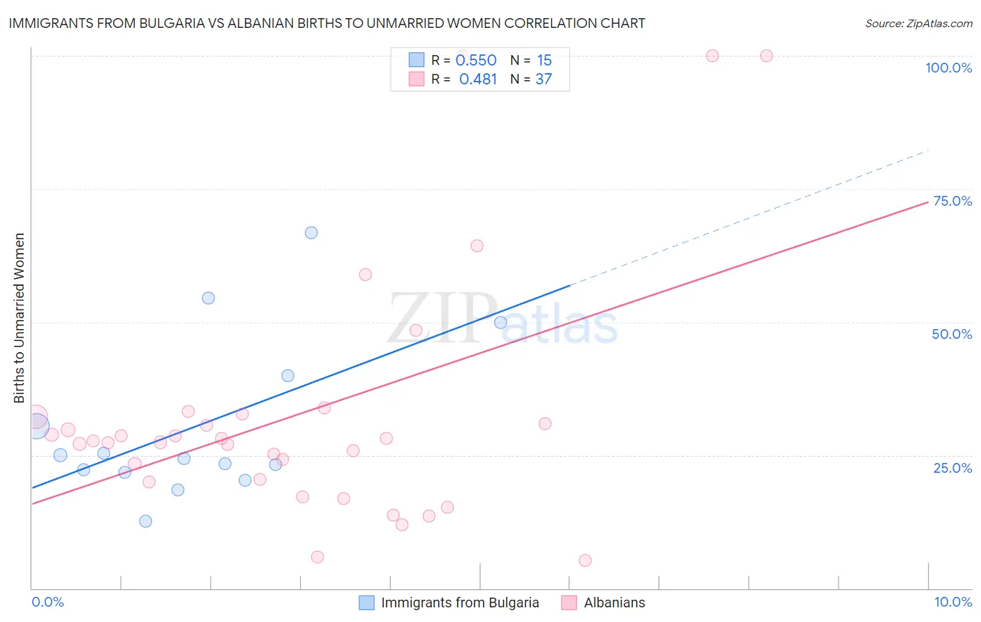 Immigrants from Bulgaria vs Albanian Births to Unmarried Women