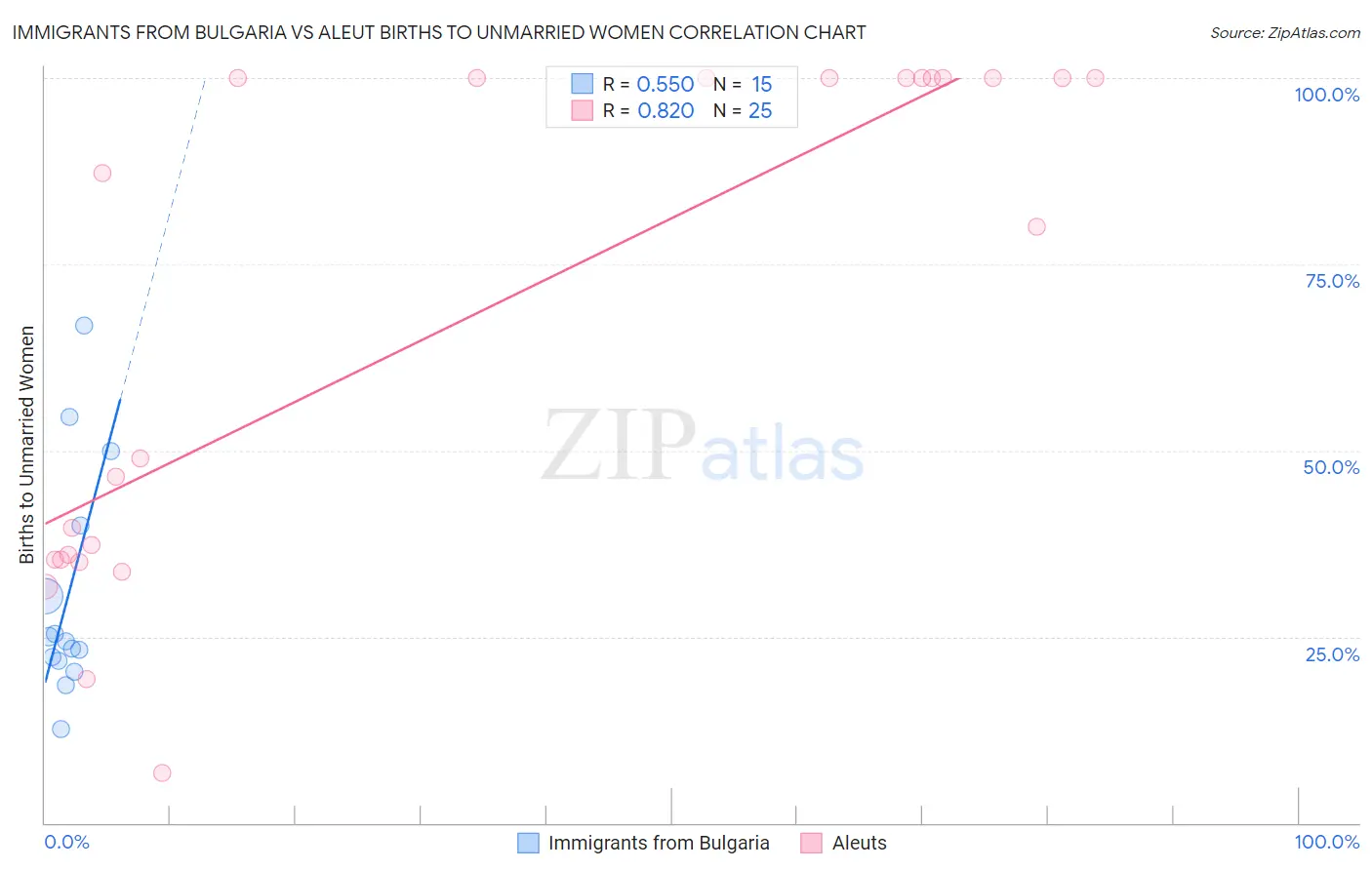 Immigrants from Bulgaria vs Aleut Births to Unmarried Women