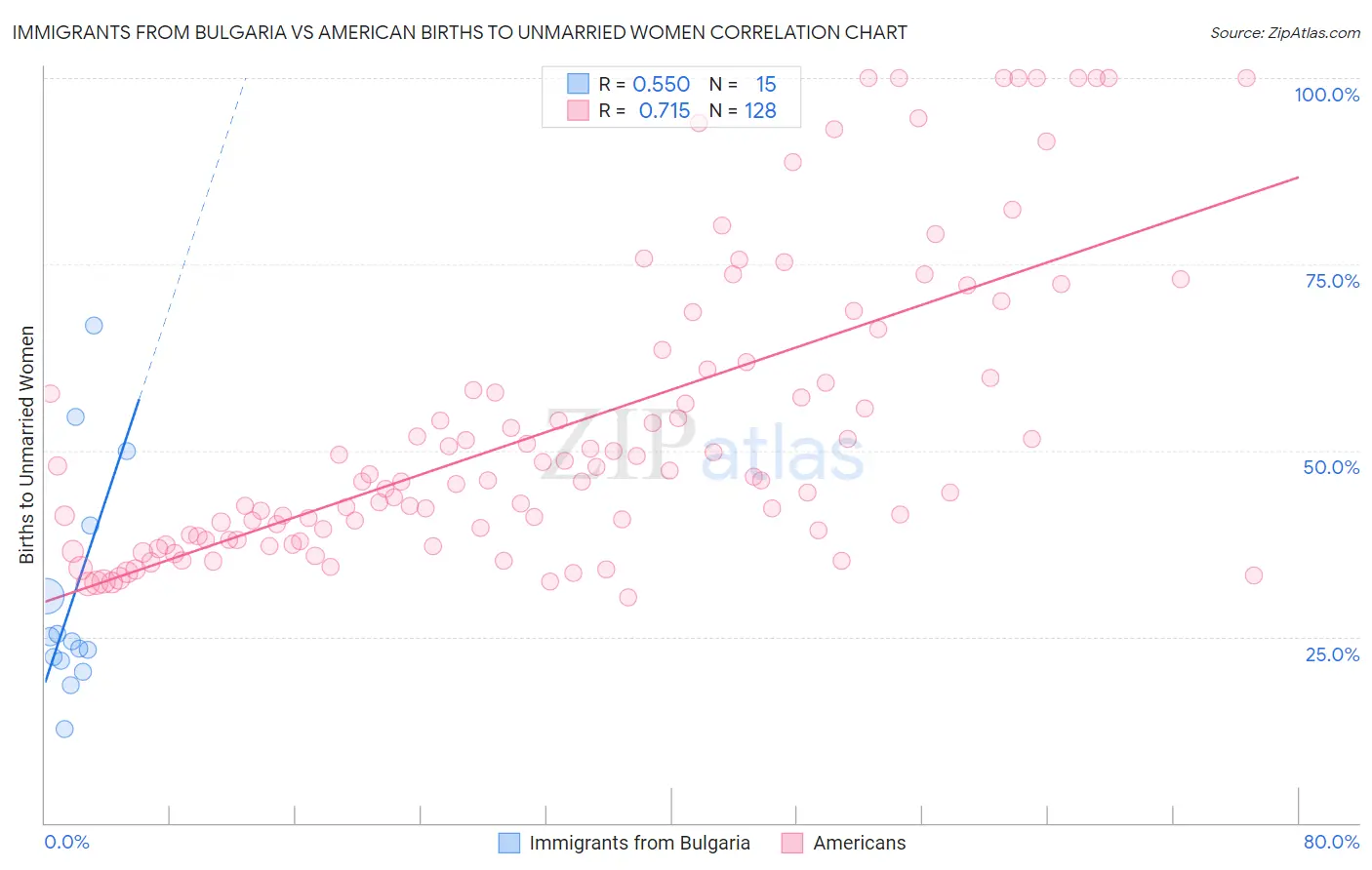 Immigrants from Bulgaria vs American Births to Unmarried Women