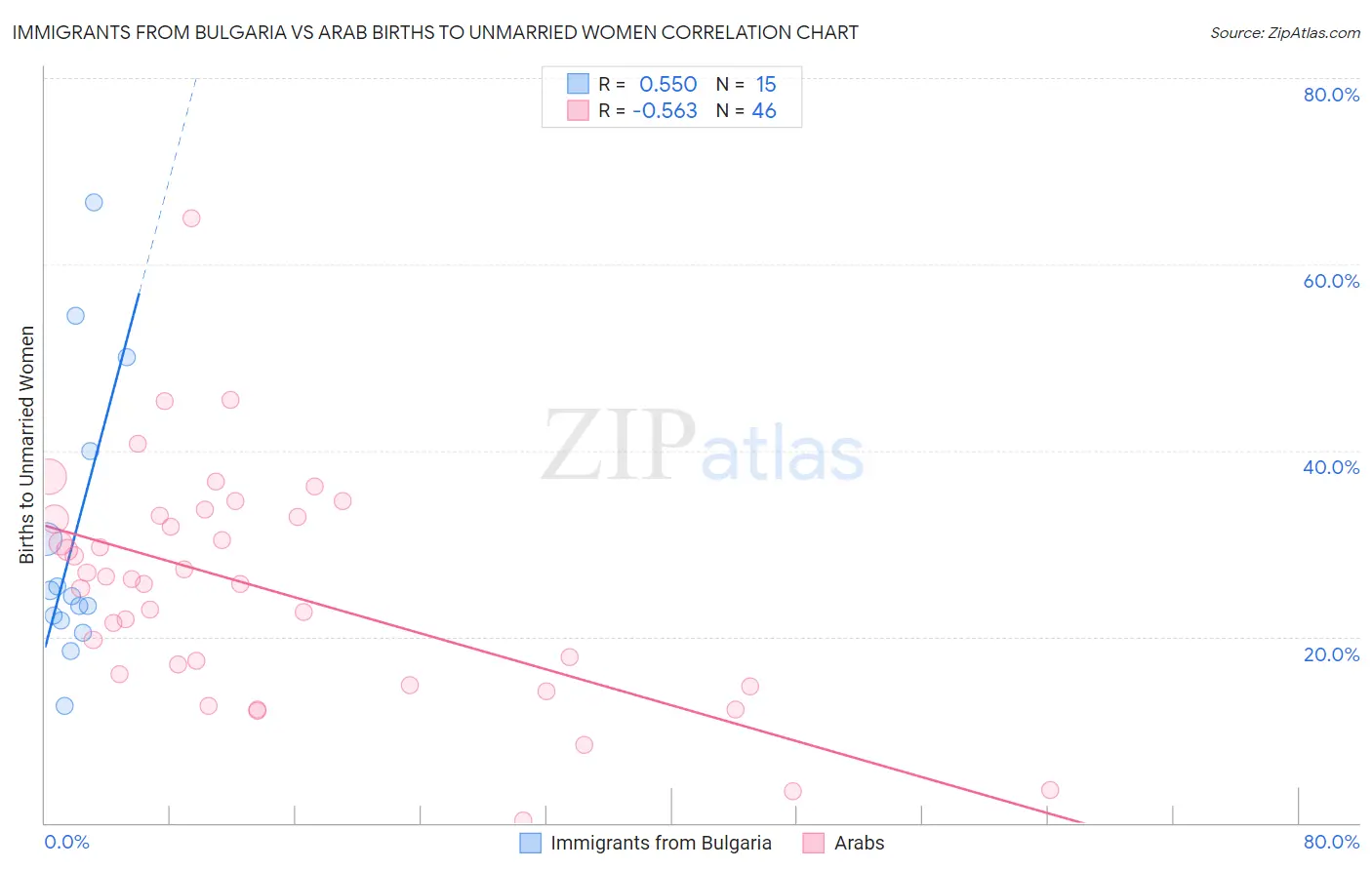 Immigrants from Bulgaria vs Arab Births to Unmarried Women