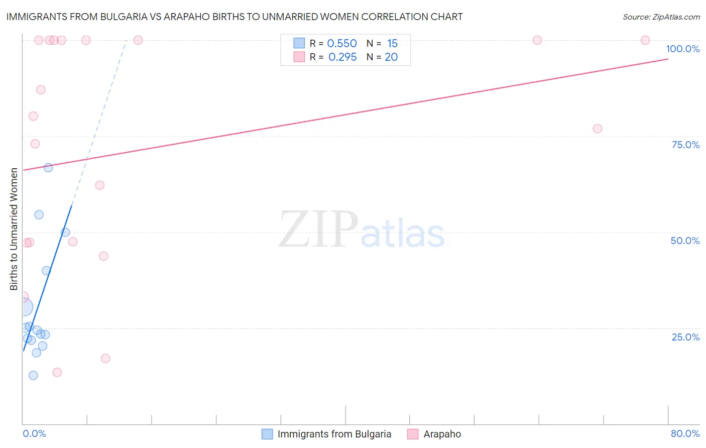 Immigrants from Bulgaria vs Arapaho Births to Unmarried Women