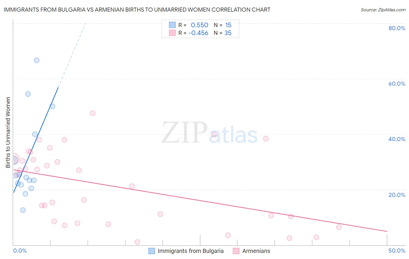 Immigrants from Bulgaria vs Armenian Births to Unmarried Women