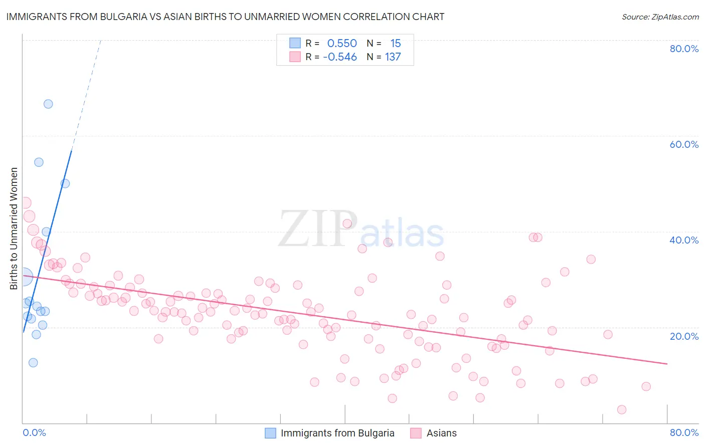 Immigrants from Bulgaria vs Asian Births to Unmarried Women