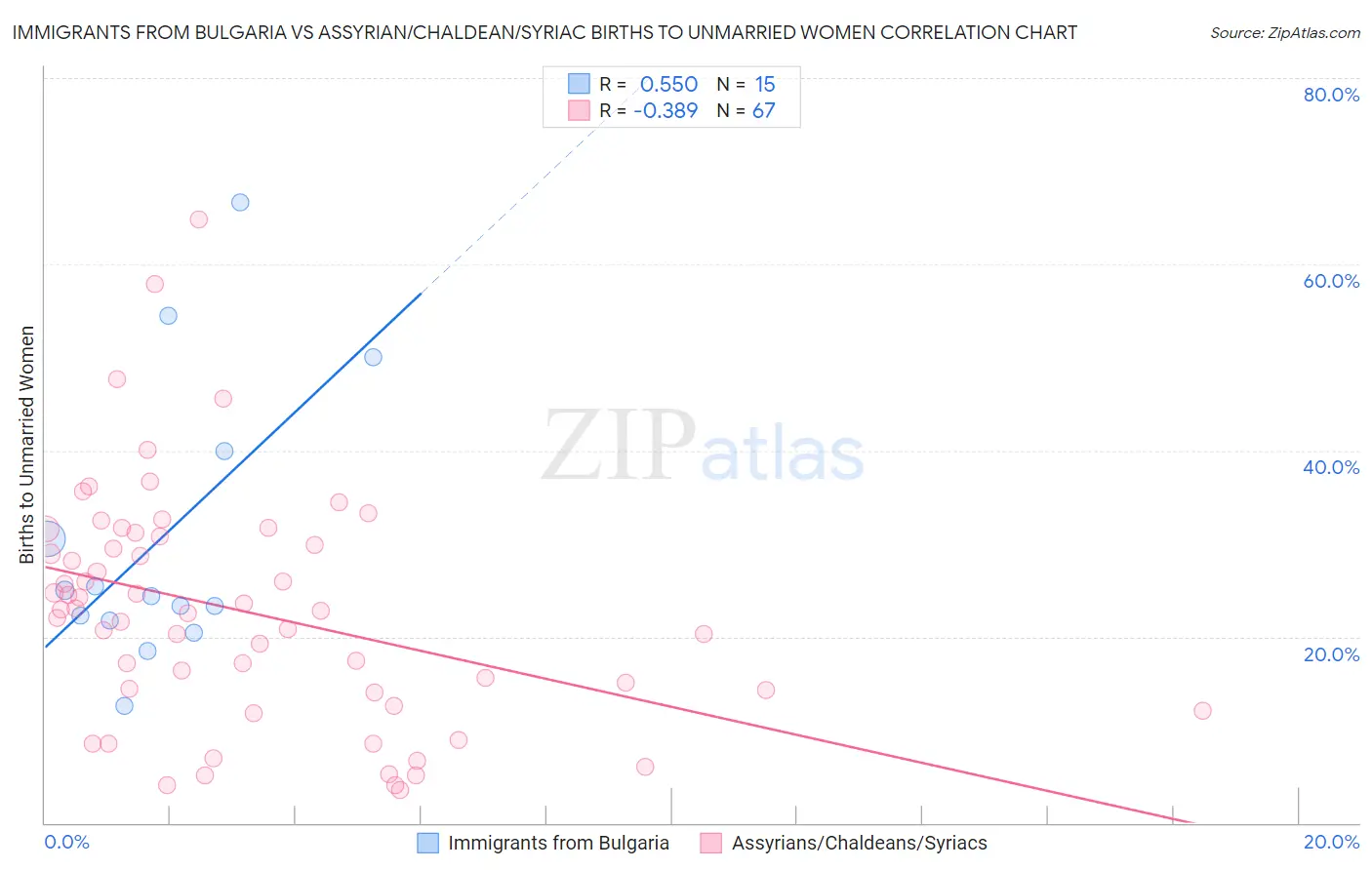 Immigrants from Bulgaria vs Assyrian/Chaldean/Syriac Births to Unmarried Women