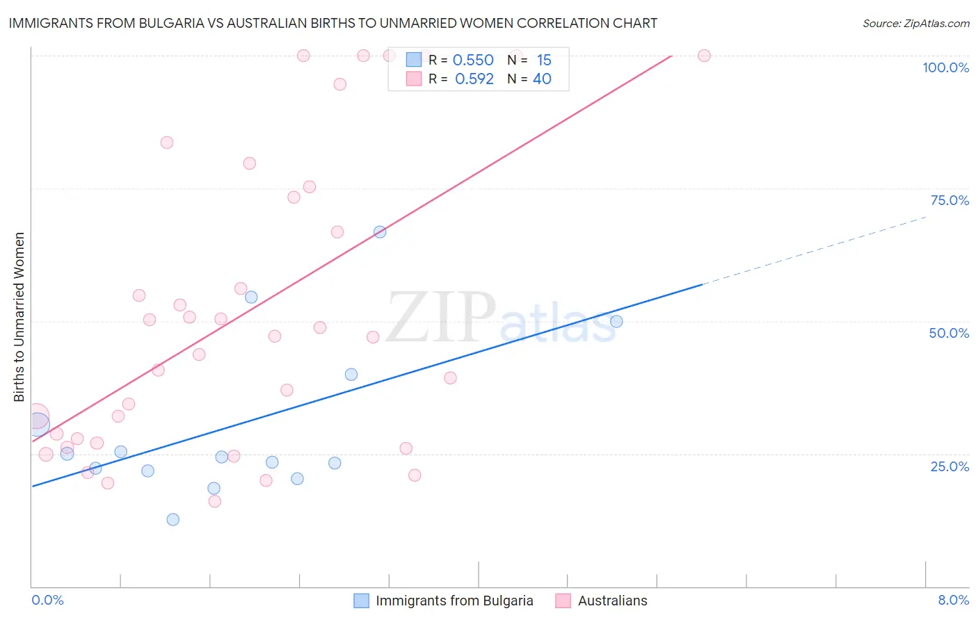 Immigrants from Bulgaria vs Australian Births to Unmarried Women