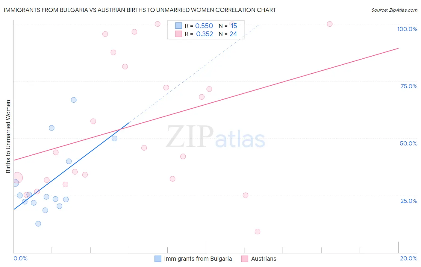 Immigrants from Bulgaria vs Austrian Births to Unmarried Women