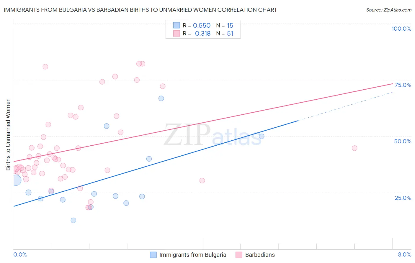 Immigrants from Bulgaria vs Barbadian Births to Unmarried Women