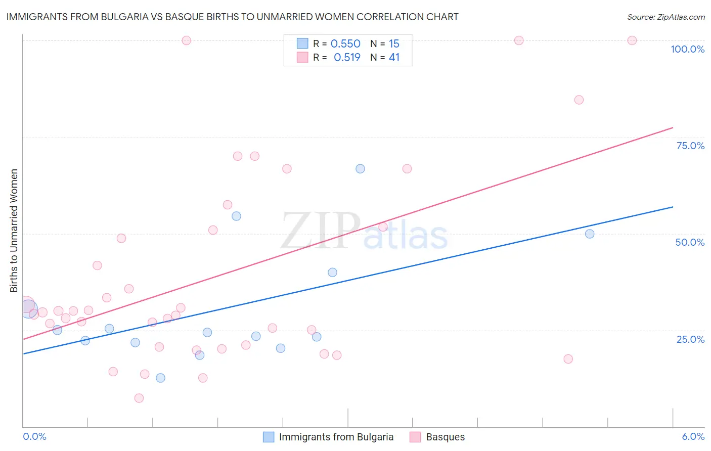 Immigrants from Bulgaria vs Basque Births to Unmarried Women