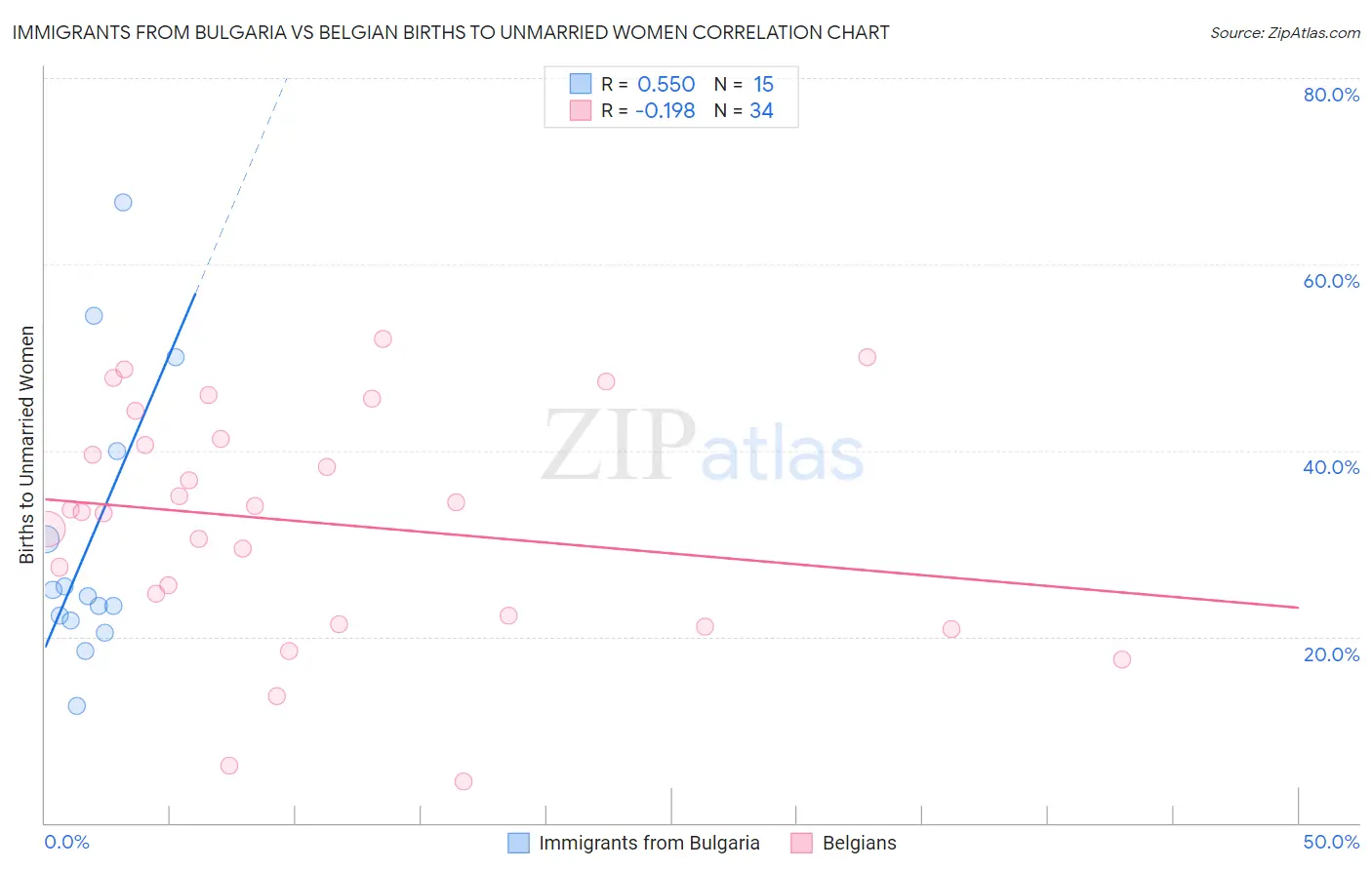 Immigrants from Bulgaria vs Belgian Births to Unmarried Women