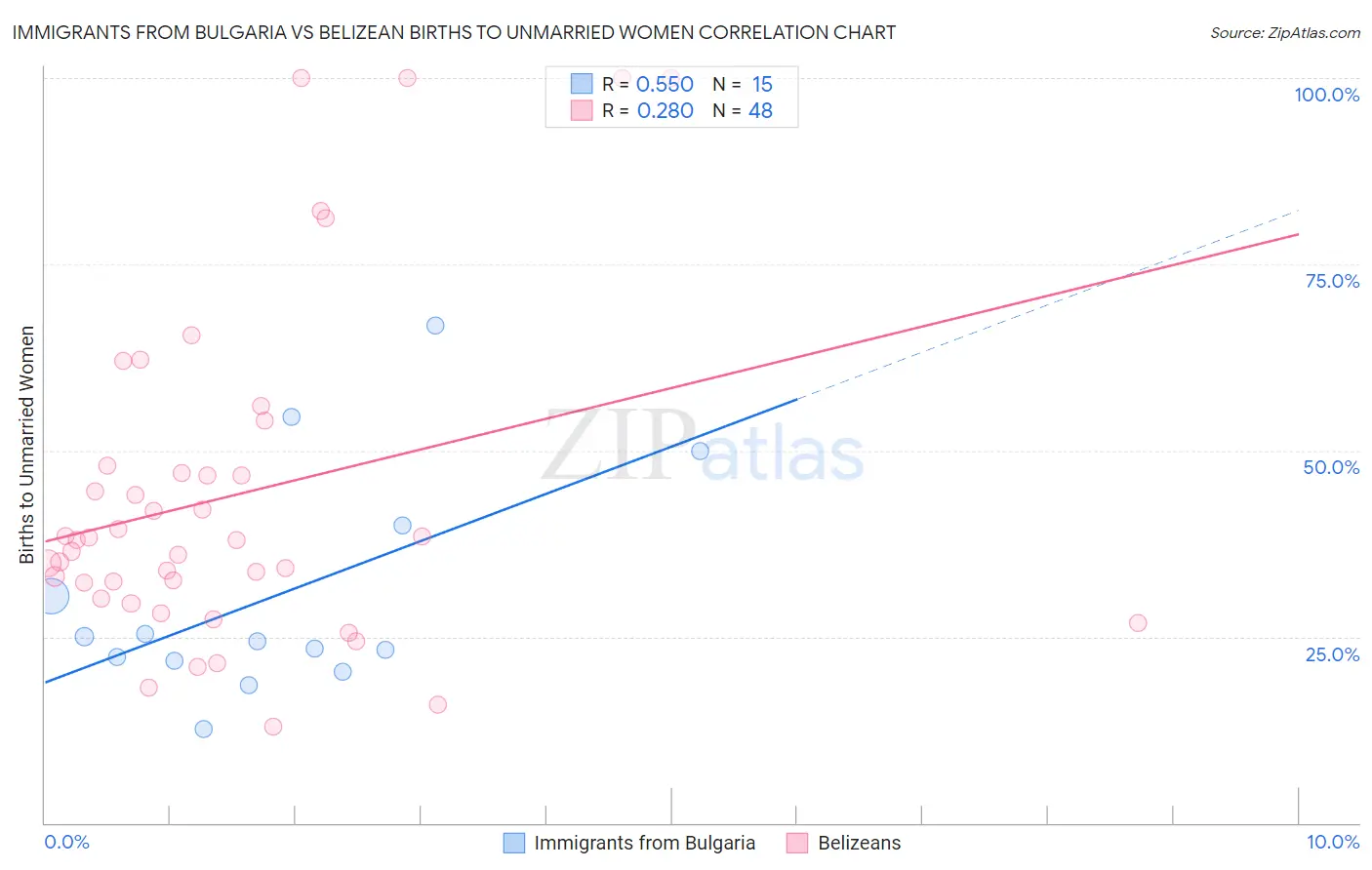 Immigrants from Bulgaria vs Belizean Births to Unmarried Women