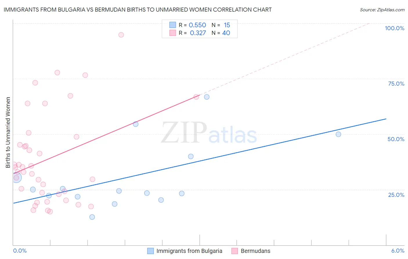 Immigrants from Bulgaria vs Bermudan Births to Unmarried Women