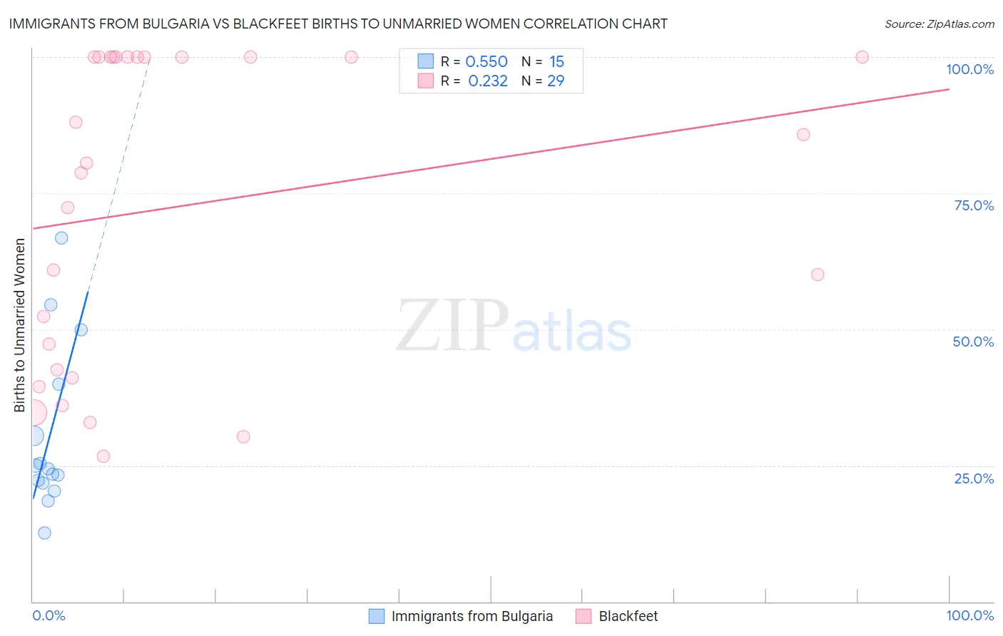 Immigrants from Bulgaria vs Blackfeet Births to Unmarried Women