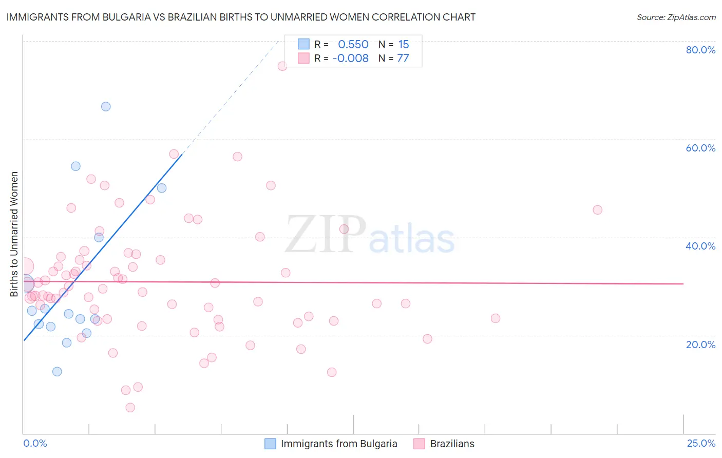 Immigrants from Bulgaria vs Brazilian Births to Unmarried Women