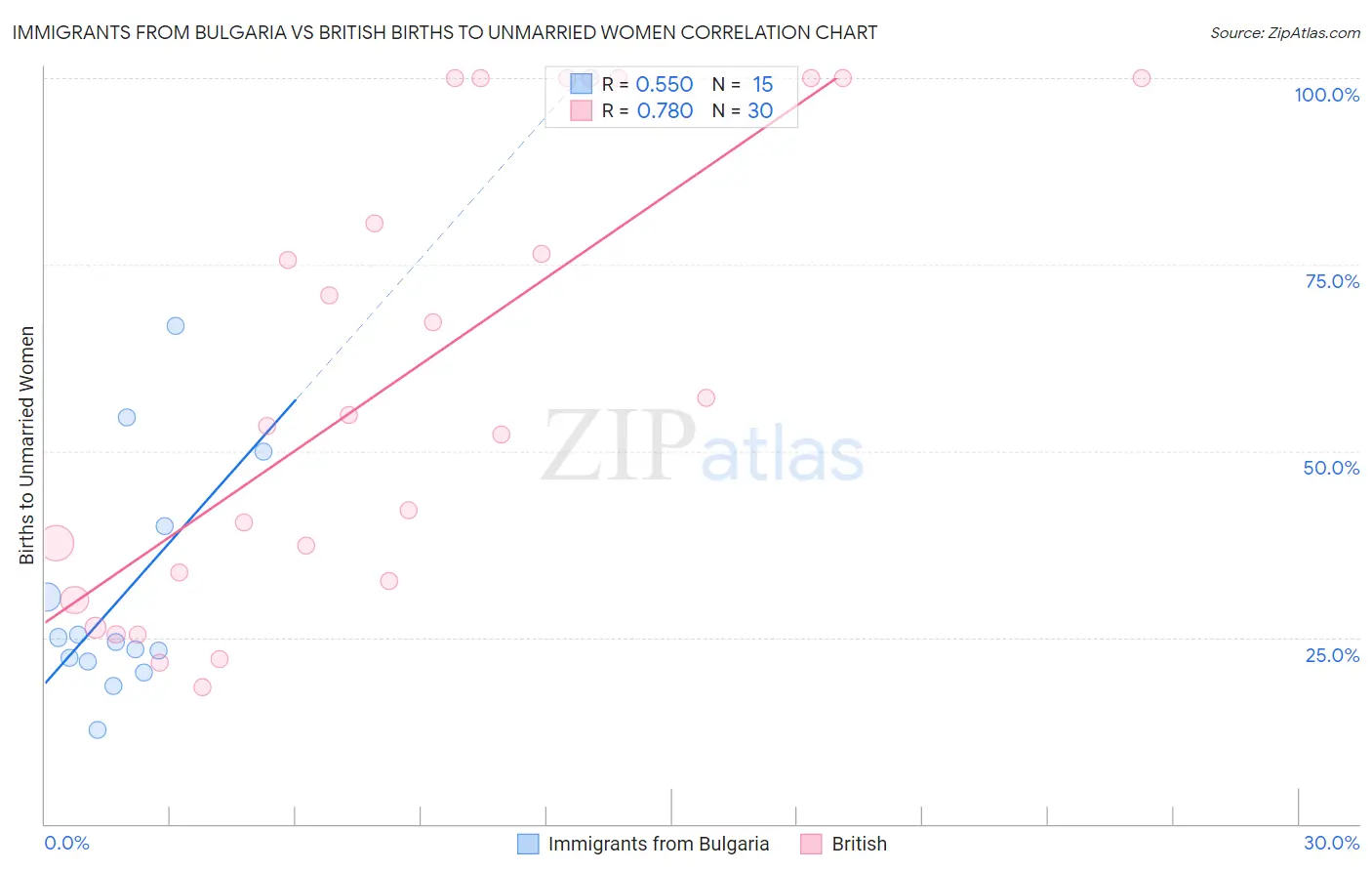 Immigrants from Bulgaria vs British Births to Unmarried Women