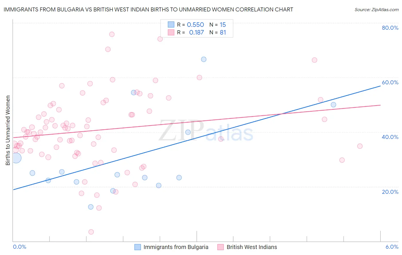 Immigrants from Bulgaria vs British West Indian Births to Unmarried Women