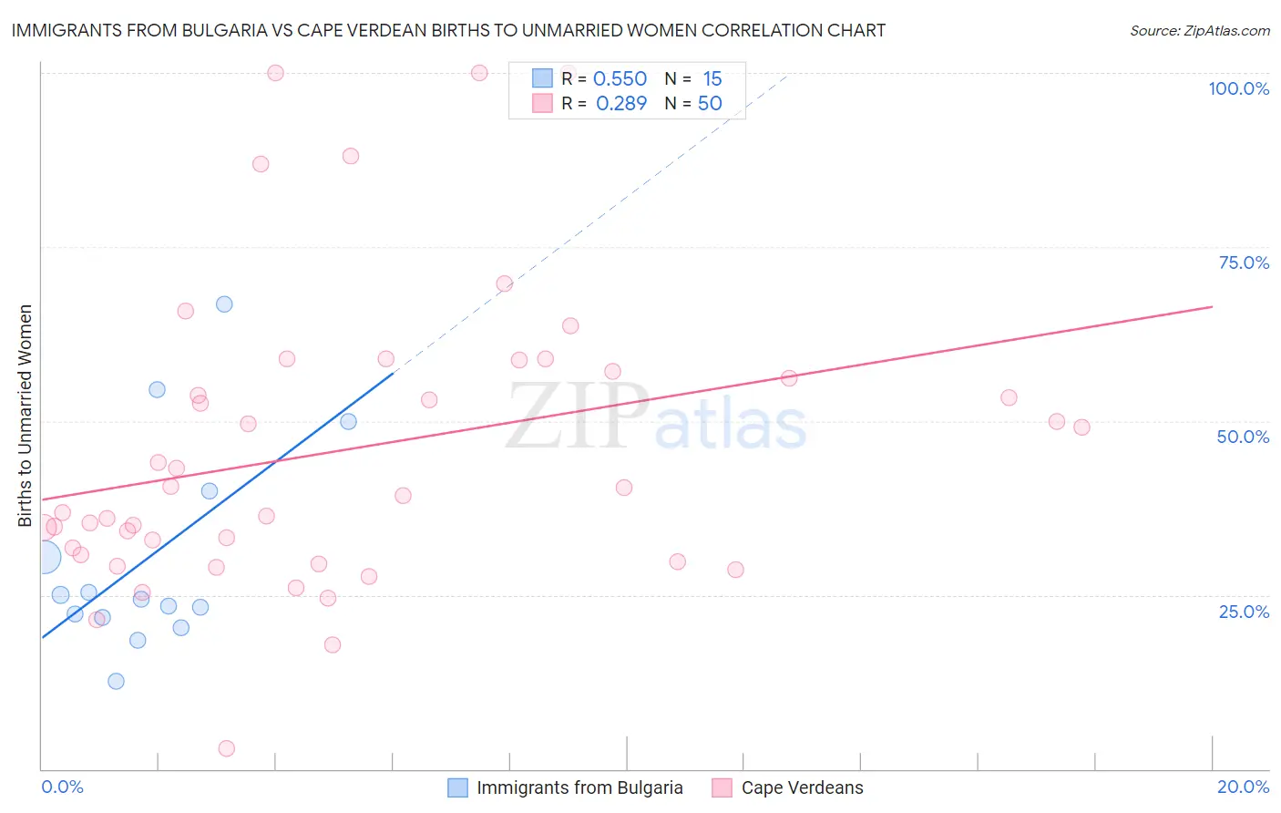 Immigrants from Bulgaria vs Cape Verdean Births to Unmarried Women