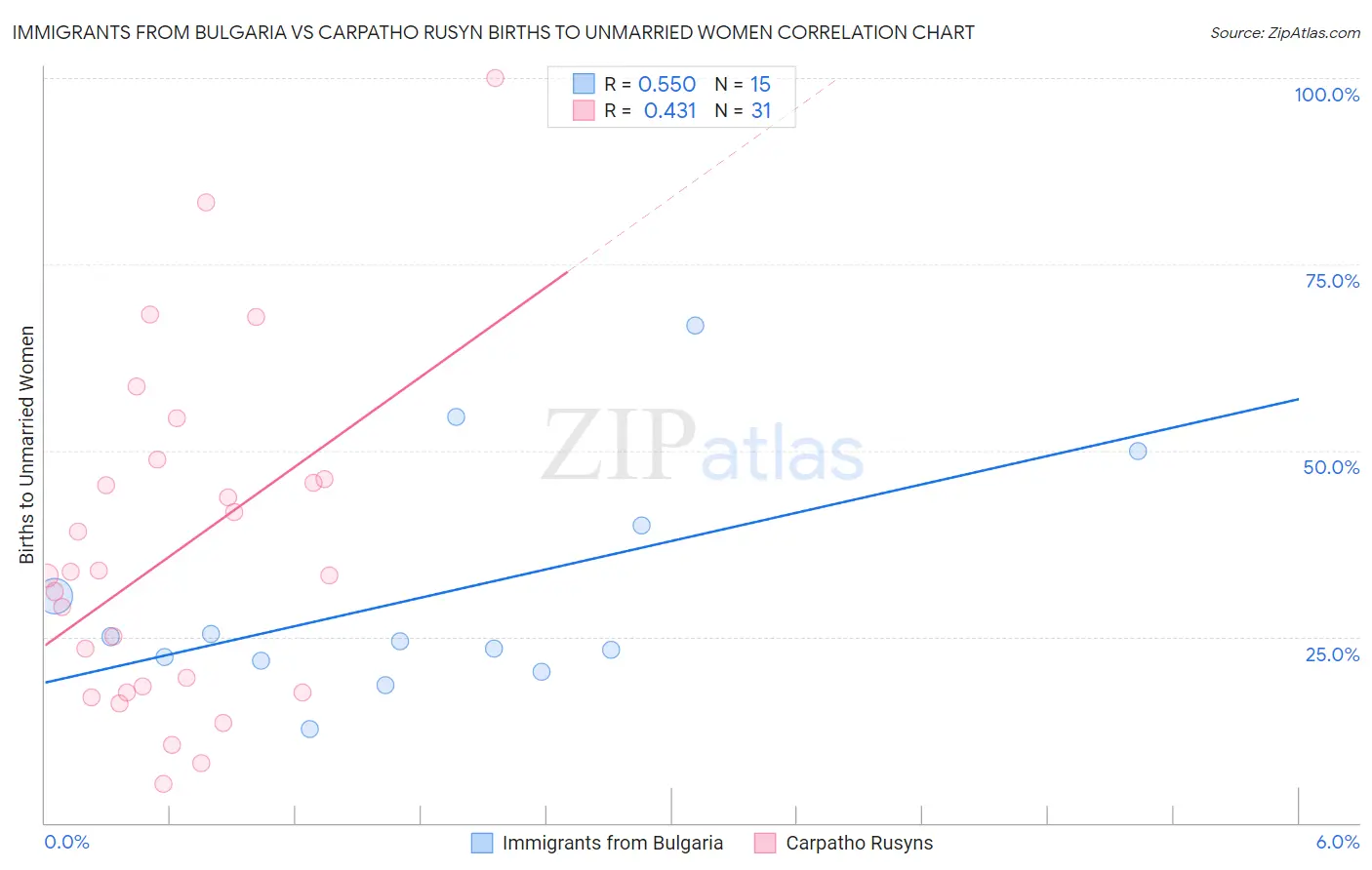 Immigrants from Bulgaria vs Carpatho Rusyn Births to Unmarried Women