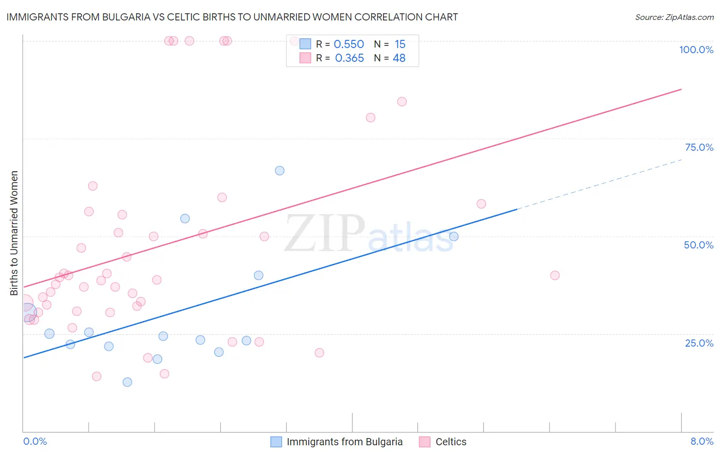 Immigrants from Bulgaria vs Celtic Births to Unmarried Women