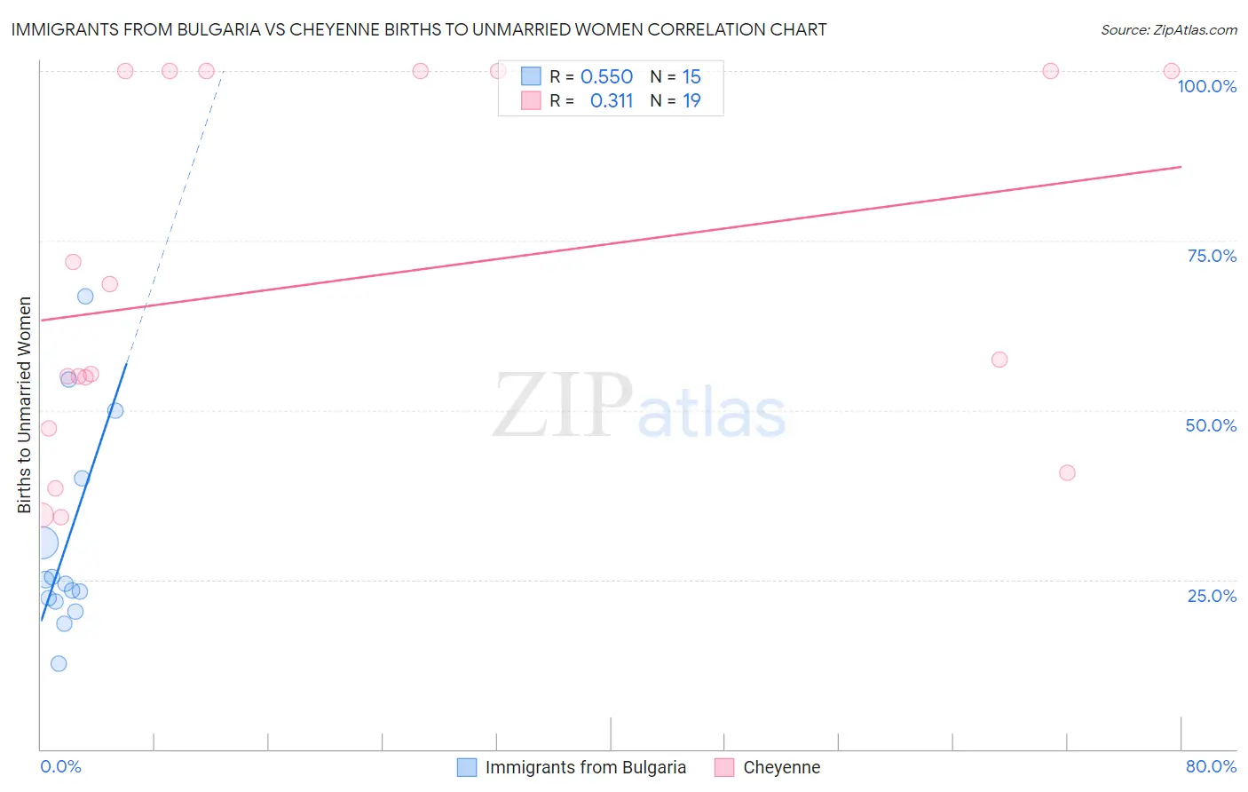 Immigrants from Bulgaria vs Cheyenne Births to Unmarried Women