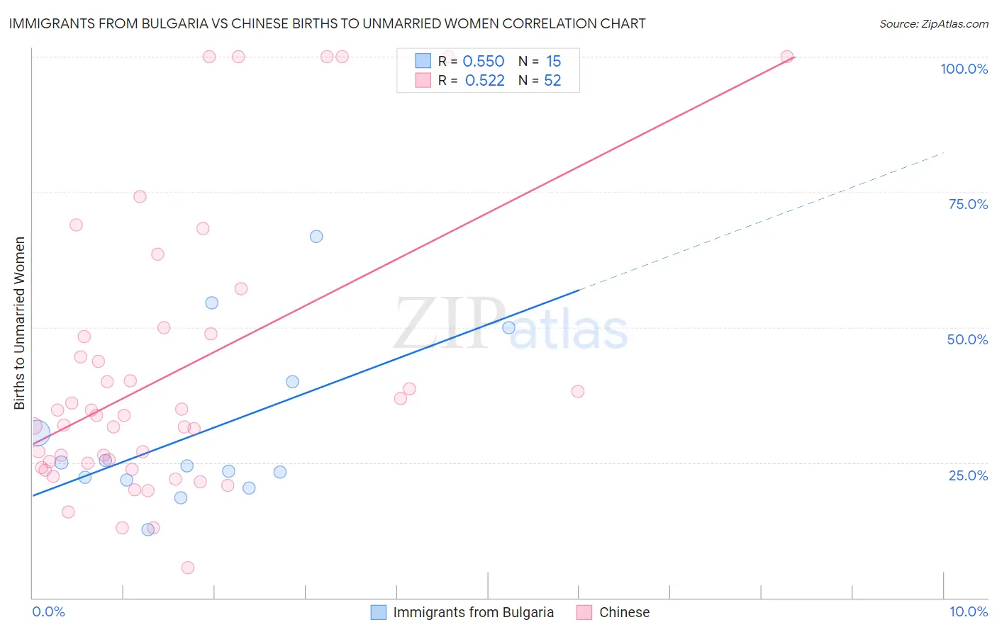 Immigrants from Bulgaria vs Chinese Births to Unmarried Women