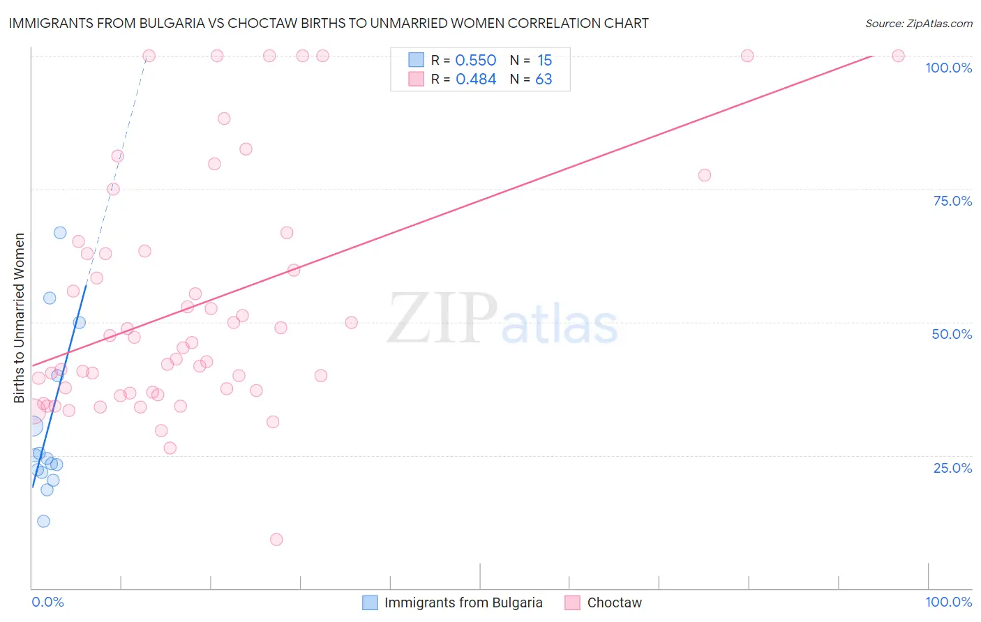 Immigrants from Bulgaria vs Choctaw Births to Unmarried Women