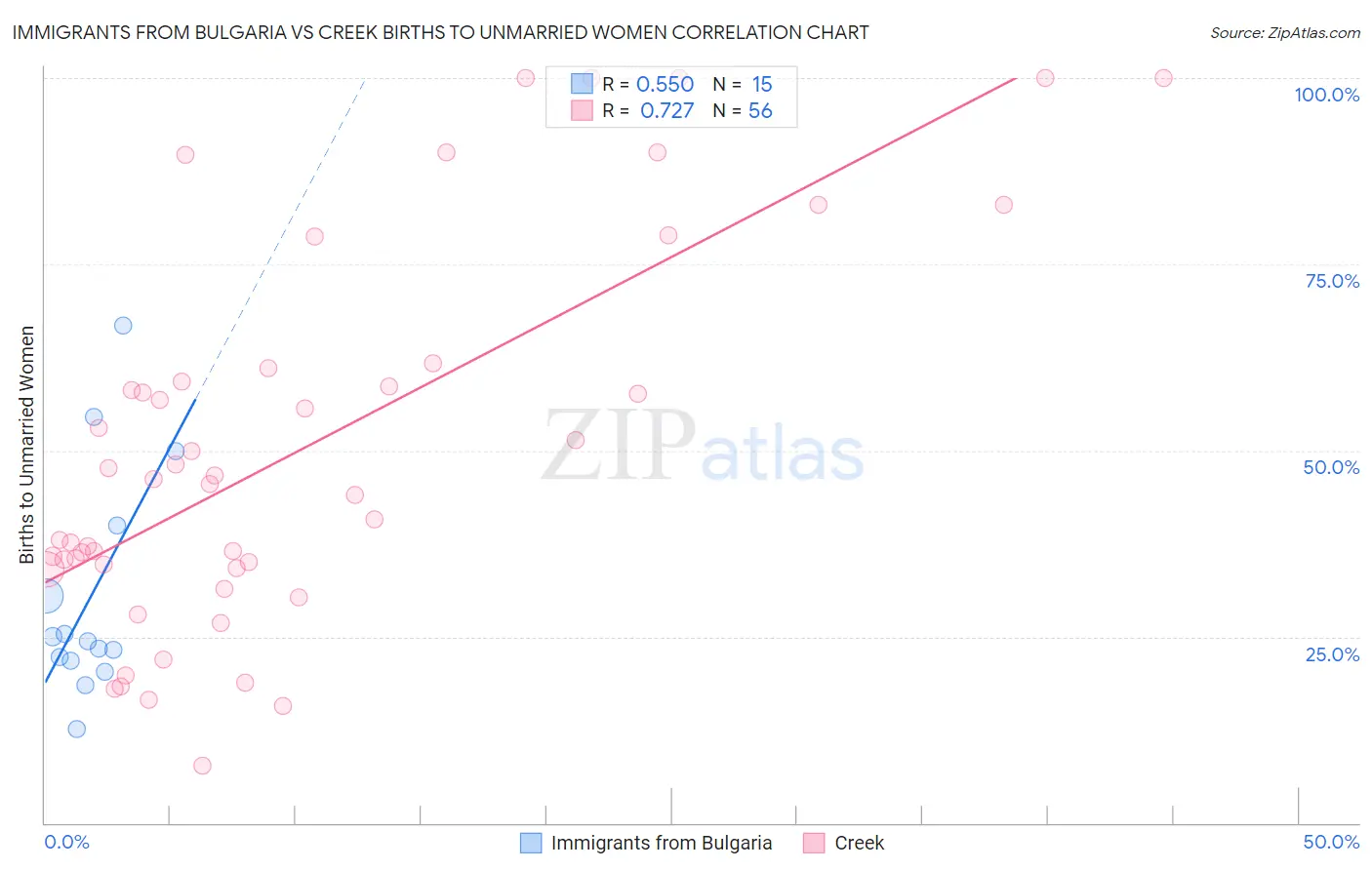 Immigrants from Bulgaria vs Creek Births to Unmarried Women