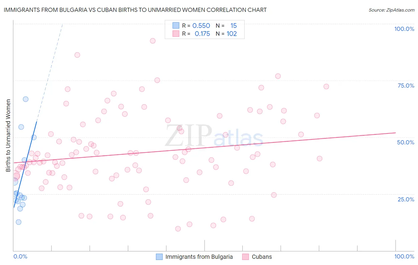 Immigrants from Bulgaria vs Cuban Births to Unmarried Women