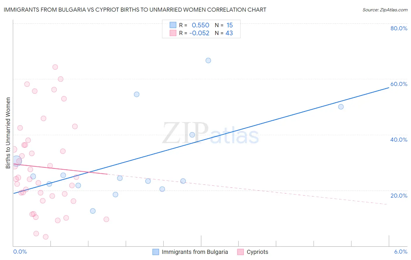 Immigrants from Bulgaria vs Cypriot Births to Unmarried Women
