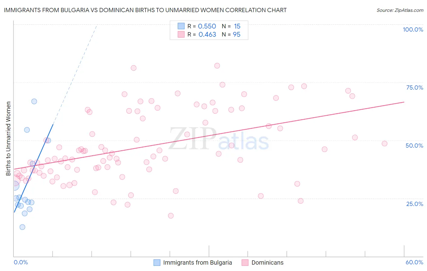 Immigrants from Bulgaria vs Dominican Births to Unmarried Women