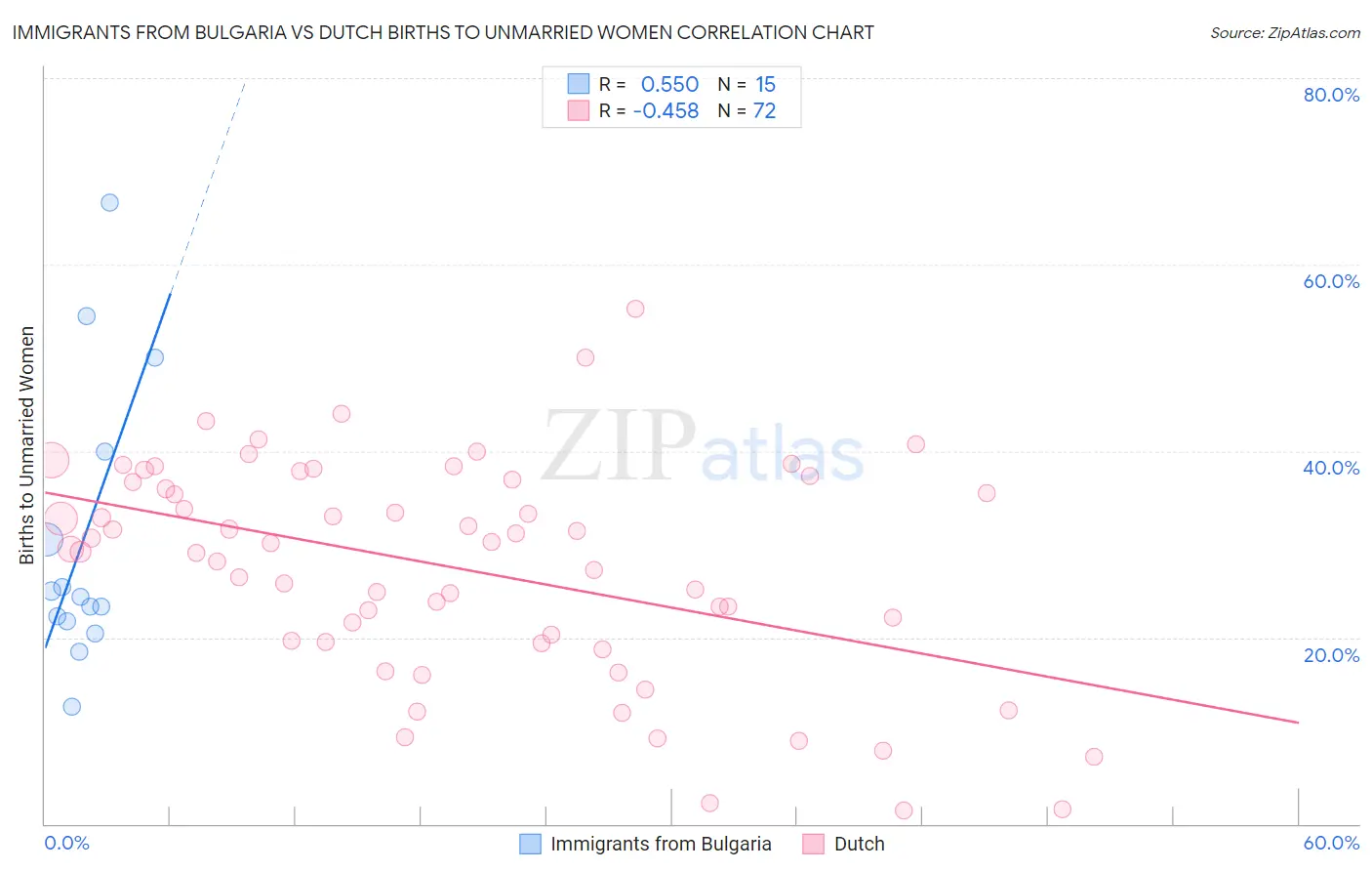 Immigrants from Bulgaria vs Dutch Births to Unmarried Women