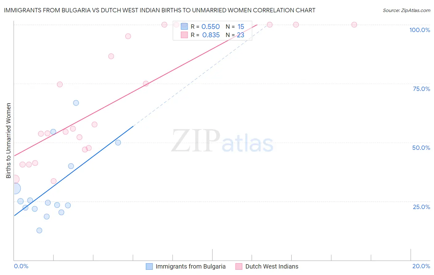 Immigrants from Bulgaria vs Dutch West Indian Births to Unmarried Women
