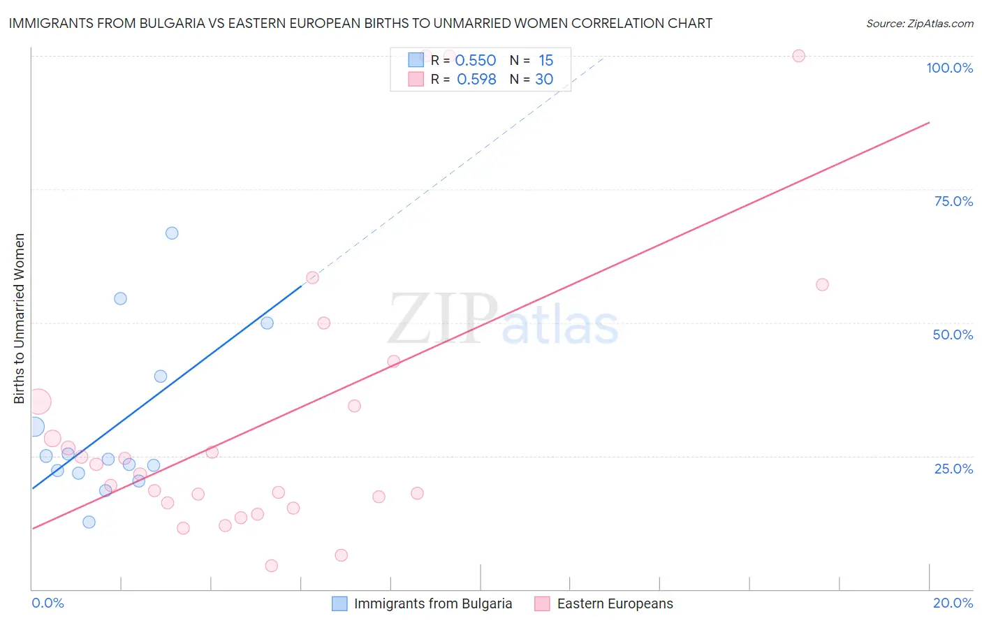 Immigrants from Bulgaria vs Eastern European Births to Unmarried Women